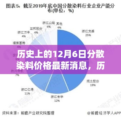 历史上的12月6日分散染料价格动态及最新市场消息全面解读